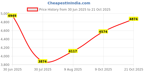 ajio.com miss chase Women Self-Design Jumpsuit miss chase Price History Graph from 30 Jun 2025 to 21 Oct 2025