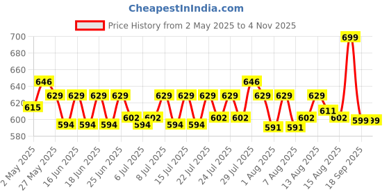 ajio.com max Women Self-Design Kurta max Price History Graph from 2 May 2025 to 2 Nov 2025