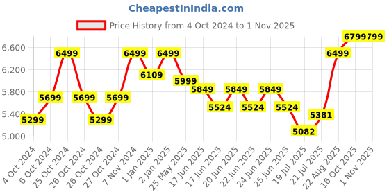 ajio.com seerat Women Self Design Kurta Set seerat Price History Graph from 4 Oct 2024 to 31 Oct 2025