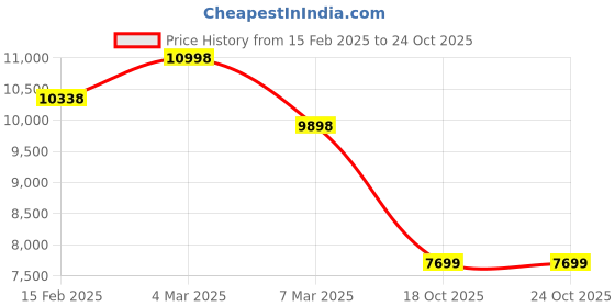 ajio.com soch Women Self-design Kurta Set soch Price History Graph from 15 Feb 2025 to 22 Oct 2025