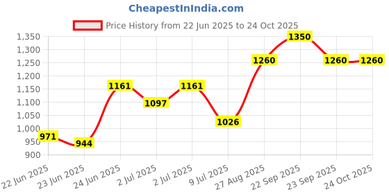 ajio.com svaraa Women Self-design Kurta Set svaraa Price History Graph from 22 Jun 2025 to 23 Oct 2025