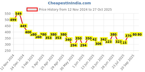 ajio.com anzi Women Self-design Kurti anzi Price History Graph from 12 Nov 2024 to 26 Oct 2025