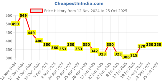 ajio.com anzi Women Self-design Kurti anzi Price History Graph from 12 Nov 2024 to 24 Oct 2025
