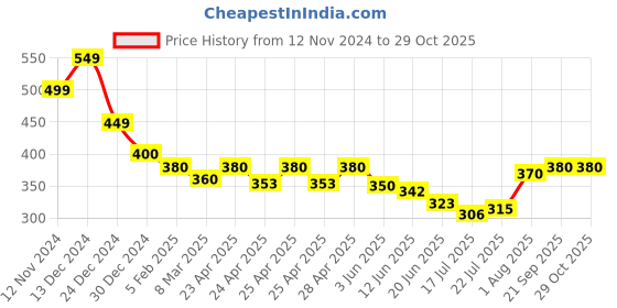 ajio.com anzi Women Self-design Kurti anzi Price History Graph from 12 Nov 2024 to 29 Oct 2025
