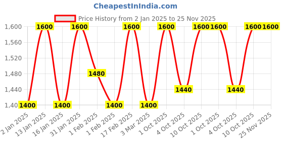 ajio.com peachmode Women Self-Design Kurti peachmode Price History Graph from 2 Jan 2025 to 25 Nov 2025