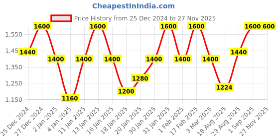 ajio.com peachmode Women Self-Design Kurti peachmode Price History Graph from 25 Dec 2024 to 26 Nov 2025