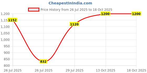 ajio.com peachmode Women Self-Design Kurti peachmode Price History Graph from 26 Jul 2025 to 18 Oct 2025