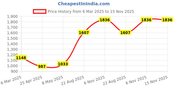 ajio.com monte carlo Women Self-design Kurti monte carlo Price History Graph from 6 Mar 2025 to 14 Nov 2025