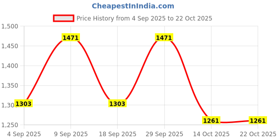 ajio.com lulu & sky Women Self-Design Mini Straight Skirt lulu & sky Price History Graph from 4 Sep 2025 to 19 Oct 2025