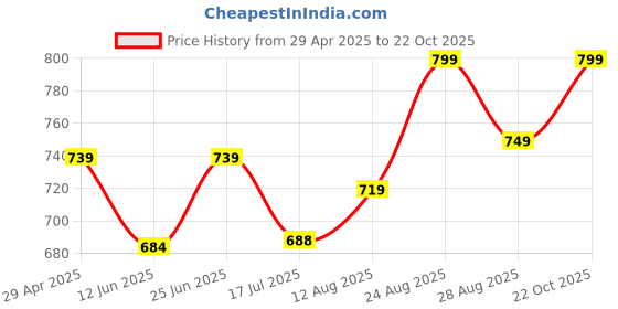 ajio.com quira Women Self-design Nightgown quira Price History Graph from 29 Apr 2025 to 22 Oct 2025