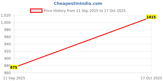 ajio.com kasma Women Self-design Poncho kasma Price History Graph from 11 Sep 2025 to 17 Oct 2025