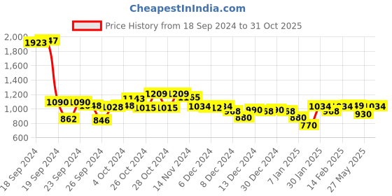 ajio.com styli Women Self-design Pullover styli Price History Graph from 18 Sep 2024 to 31 Oct 2025