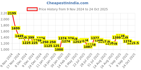 ajio.com styli Women Self-design Pullover styli Price History Graph from 9 Nov 2024 to 23 Oct 2025