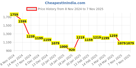 ajio.com styli Women Self-design Pullover styli Price History Graph from 8 Nov 2024 to 7 Nov 2025