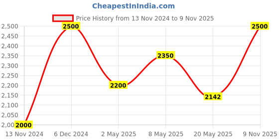 ajio.com gfo Women Self-design Pullover gfo Price History Graph from 13 Nov 2024 to 9 Nov 2025