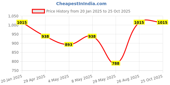 ajio.com kasma Women Self-design Pullover kasma Price History Graph from 20 Jan 2025 to 25 Oct 2025