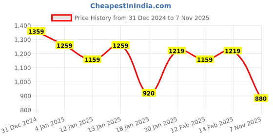 ajio.com styli Women Self-design Pullover styli Price History Graph from 31 Dec 2024 to 7 Nov 2025