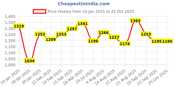 ajio.com styli Women Self-design Pullover styli Price History Graph from 10 Jan 2025 to 25 Oct 2025