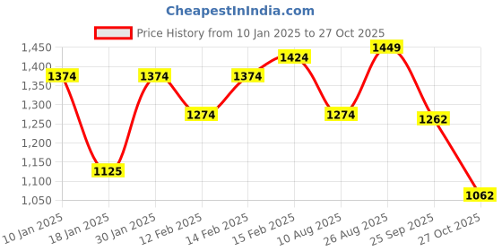 ajio.com styli Women Self-design Pullover styli Price History Graph from 10 Jan 2025 to 27 Oct 2025