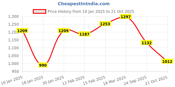 ajio.com styli Women Self-design Pullover styli Price History Graph from 10 Jan 2025 to 21 Oct 2025