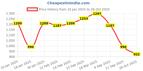 ajio.com styli Women Self-design Pullover styli Price History Graph from 10 Jan 2025 to 26 Oct 2025