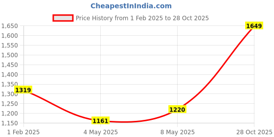 ajio.com madame Women Self-design Pullover madame Price History Graph from 1 Feb 2025 to 28 Oct 2025
