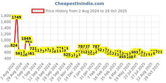 ajio.com oxolloxo Women Self-Design Regular Fit Shirt oxolloxo Price History Graph from 2 Aug 2024 to 29 Oct 2025