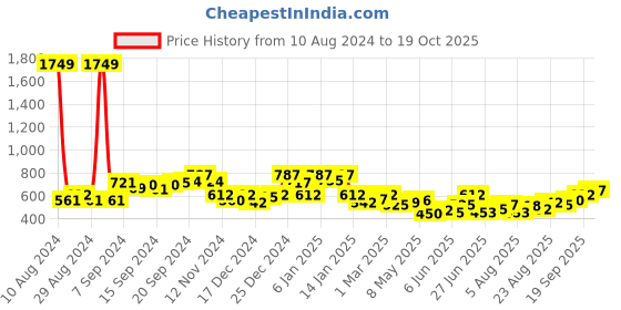 ajio.com oxolloxo Women Self-Design Regular Fit Shirt oxolloxo Price History Graph from 10 Aug 2024 to 19 Oct 2025