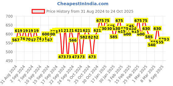 ajio.com pinacolada Women Self-Design Regular Fit Shirt pinacolada Price History Graph from 31 Aug 2024 to 23 Oct 2025