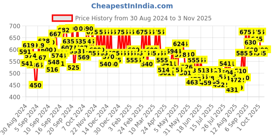 ajio.com pinacolada Women Self-Design Regular Fit Shirt pinacolada Price History Graph from 30 Aug 2024 to 2 Nov 2025