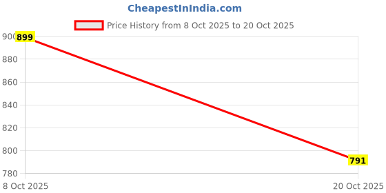 ajio.com leia Women Self-Design Regular Fit Shirt leia Price History Graph from 8 Oct 2025 to 20 Oct 2025