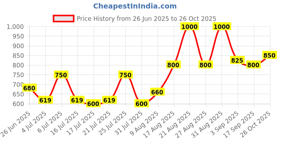 ajio.com fyre rose Women Self-Design Regular Fit Shrug fyre rose Price History Graph from 26 Jun 2025 to 26 Oct 2025