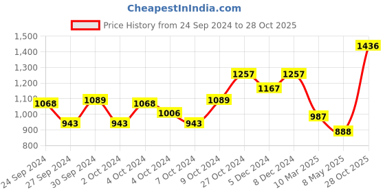 ajio.com monte carlo Women Self-Design Regular Fit Top monte carlo Price History Graph from 24 Sep 2024 to 28 Oct 2025