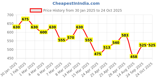 ajio.com pinacolada Women Self-Design Relaxed Fit Shirt pinacolada Price History Graph from 30 Jan 2025 to 23 Oct 2025