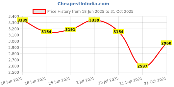 ajio.com monte carlo Women Self-Design Round-Neck Cardigan monte carlo Price History Graph from 18 Jun 2025 to 31 Oct 2025