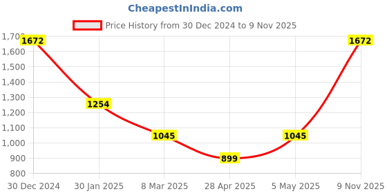ajio.com monte carlo Women Self-design Shawl monte carlo Price History Graph from 30 Dec 2024 to 9 Nov 2025