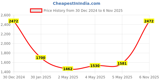 ajio.com monte carlo Women Self Design Shawl monte carlo Price History Graph from 30 Dec 2024 to 6 Nov 2025