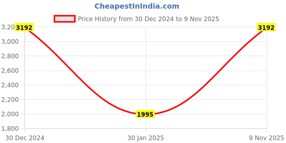 ajio.com monte carlo Women Self-design Shawl monte carlo Price History Graph from 30 Dec 2024 to 9 Nov 2025