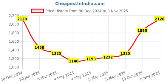 ajio.com monte carlo Women Self Design Shawl monte carlo Price History Graph from 30 Dec 2024 to 8 Nov 2025