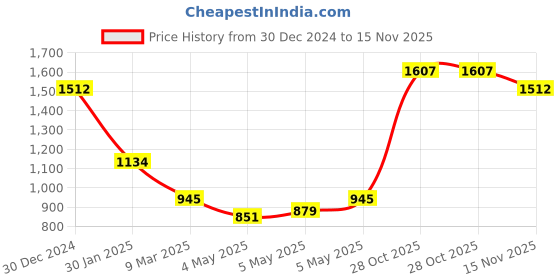 ajio.com monte carlo Women Self-design Shawl monte carlo Price History Graph from 30 Dec 2024 to 15 Nov 2025