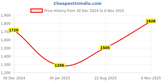 ajio.com monte carlo Women Self Design Shawl monte carlo Price History Graph from 30 Dec 2024 to 6 Nov 2025