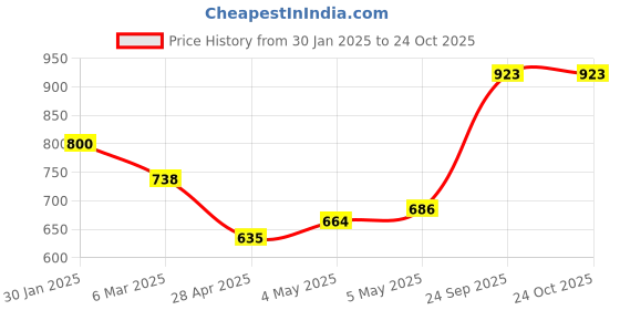 ajio.com monte carlo Women Self-design Shawl monte carlo Price History Graph from 30 Jan 2025 to 23 Oct 2025