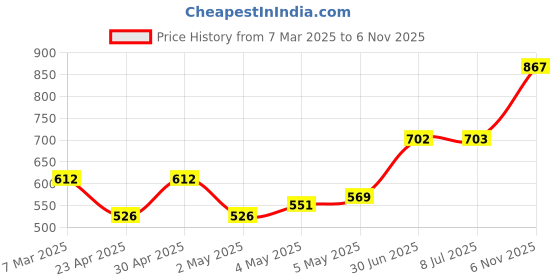 ajio.com monte carlo Women Self-design Shawl monte carlo Price History Graph from 7 Mar 2025 to 6 Nov 2025
