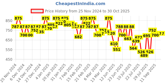ajio.com vastrado Women Self-design Shirt vastrado Price History Graph from 25 Nov 2024 to 28 Oct 2025
