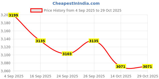 ajio.com u.s. polo assn. Women Self-design Shirt u.s. polo assn. Price History Graph from 4 Sep 2025 to 29 Oct 2025