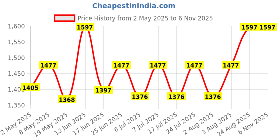 ajio.com dressitude Women Self-design Short Shrug dressitude Price History Graph from 2 May 2025 to 2 Nov 2025