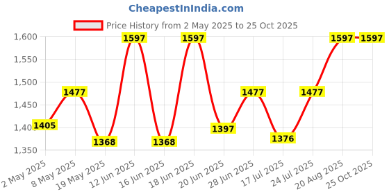 ajio.com dressitude Women Self-design Short Shrug dressitude Price History Graph from 2 May 2025 to 24 Oct 2025