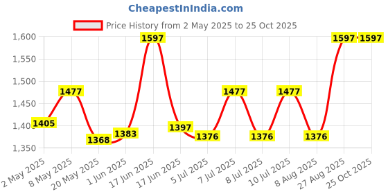 ajio.com dressitude Women Self-design Short Shrug dressitude Price History Graph from 2 May 2025 to 25 Oct 2025