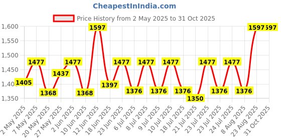 ajio.com dressitude Women Self-design Short Shrug dressitude Price History Graph from 2 May 2025 to 30 Oct 2025
