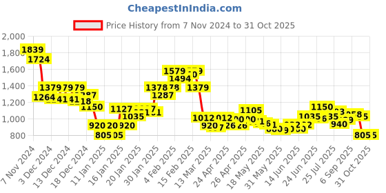 ajio.com globus Women Self-design Shrug globus Price History Graph from 7 Nov 2024 to 31 Oct 2025